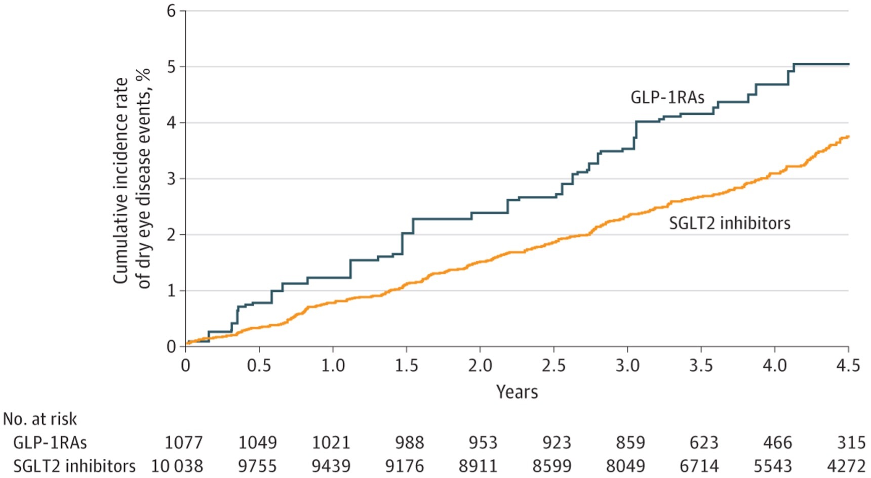 橘色的線代表使用SGLT2i的病患，深藍色的線代表使用GLP-1RAs的病患，X軸是追蹤時間，Y軸是